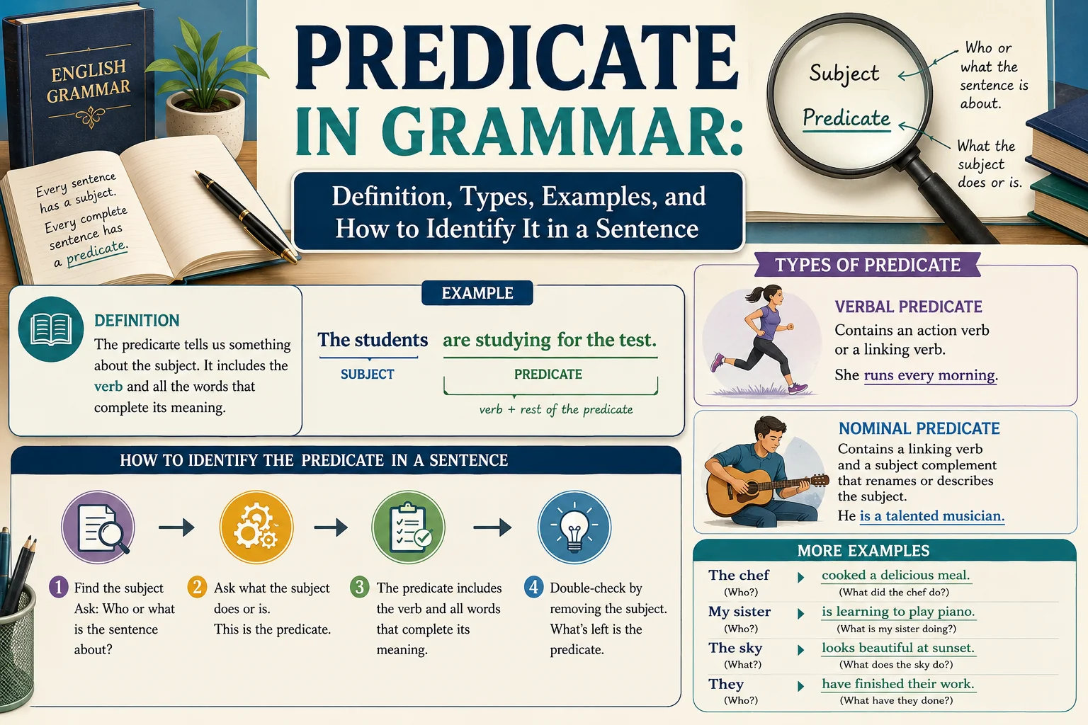 Predicate in Grammar: Definition, Types, Examples, and How to Identify It in a Sentence